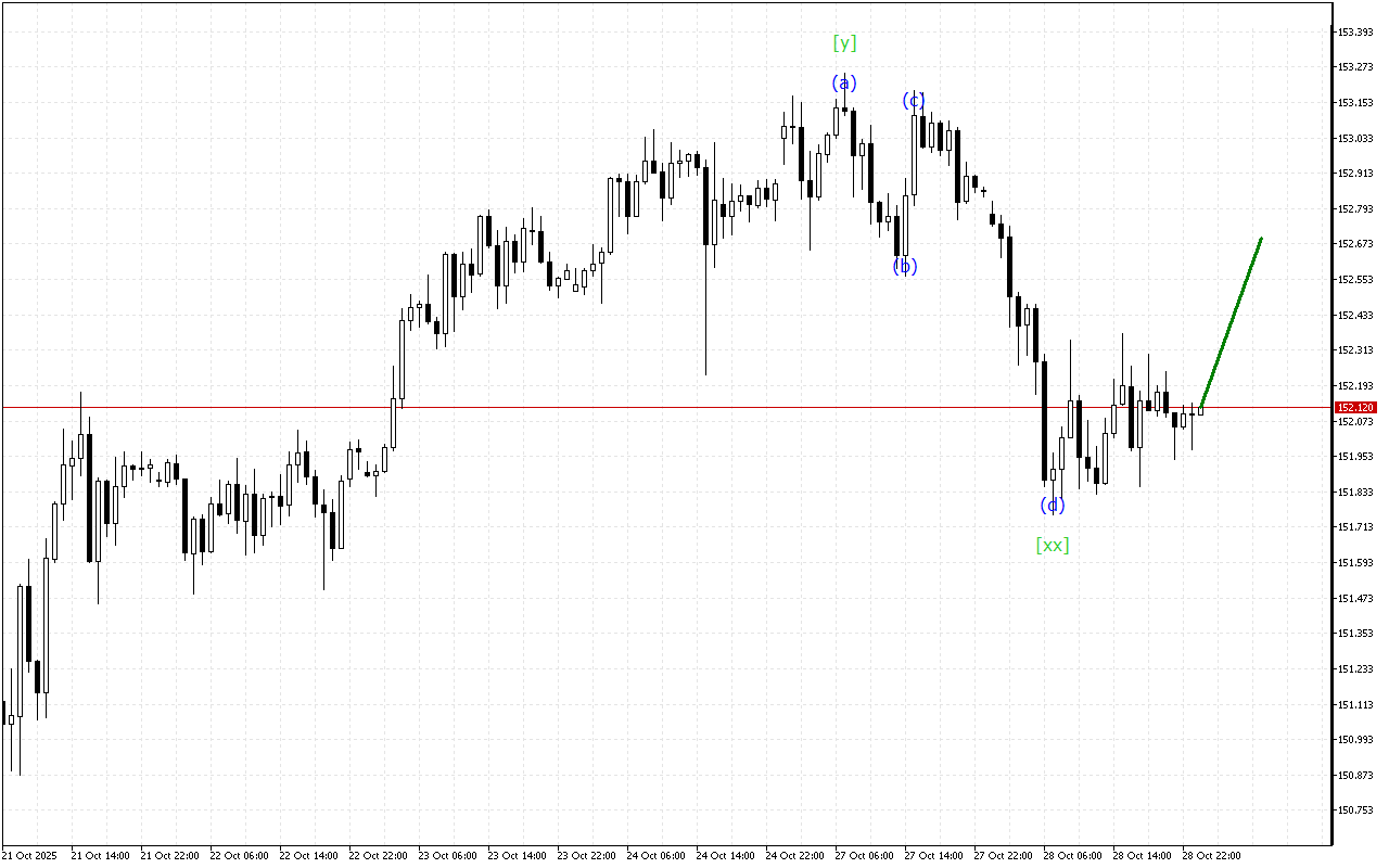 USDJPY H1: Хвильовий аналіз для азіатської сесії 29.10.2025