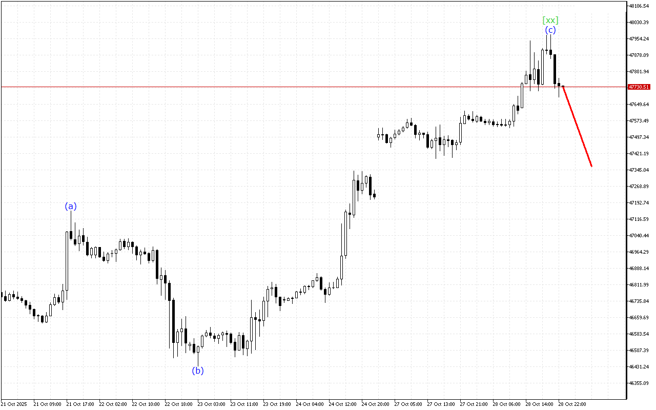 Dow Jones H1: Хвильовий аналіз для азіатської сесії 29.10.2025