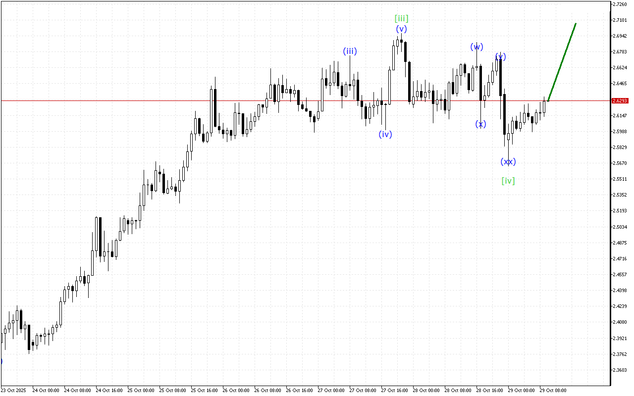 Ripple H1: Хвильовий аналіз для Європейської сесії 29.10.2025