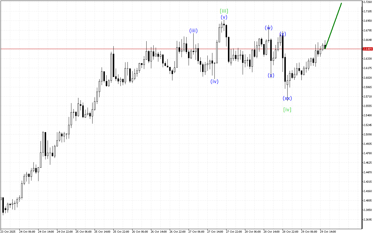 Ripple H1: Хвильовий аналіз для американської сесії 29.10.2025