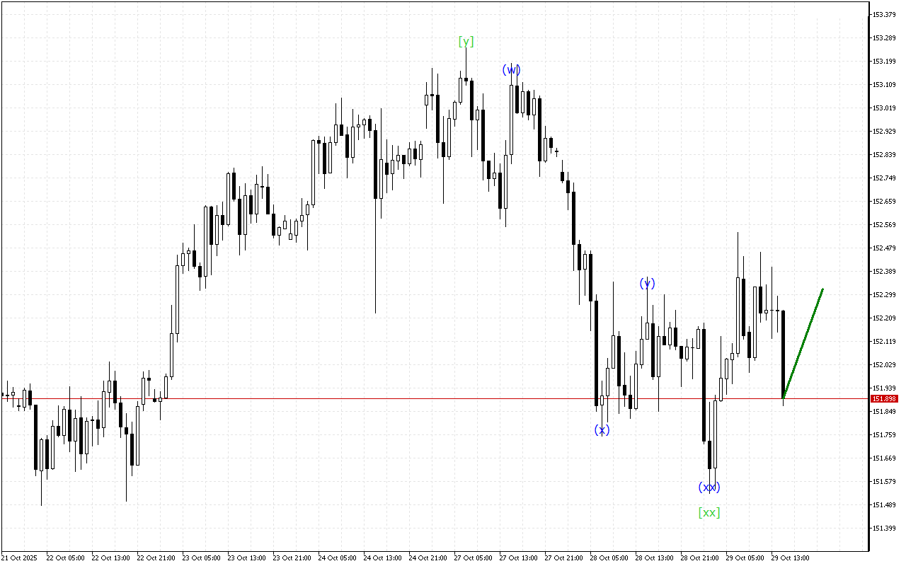 USDJPY H1: Хвильовий аналіз для американської сесії 29.10.2025