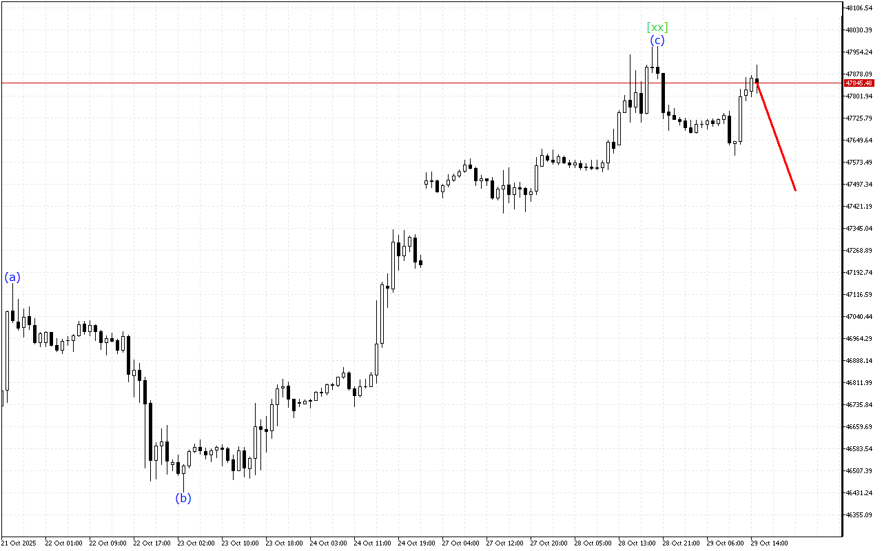 Dow Jones H1: Хвильовий аналіз для американської сесії 29.10.2025