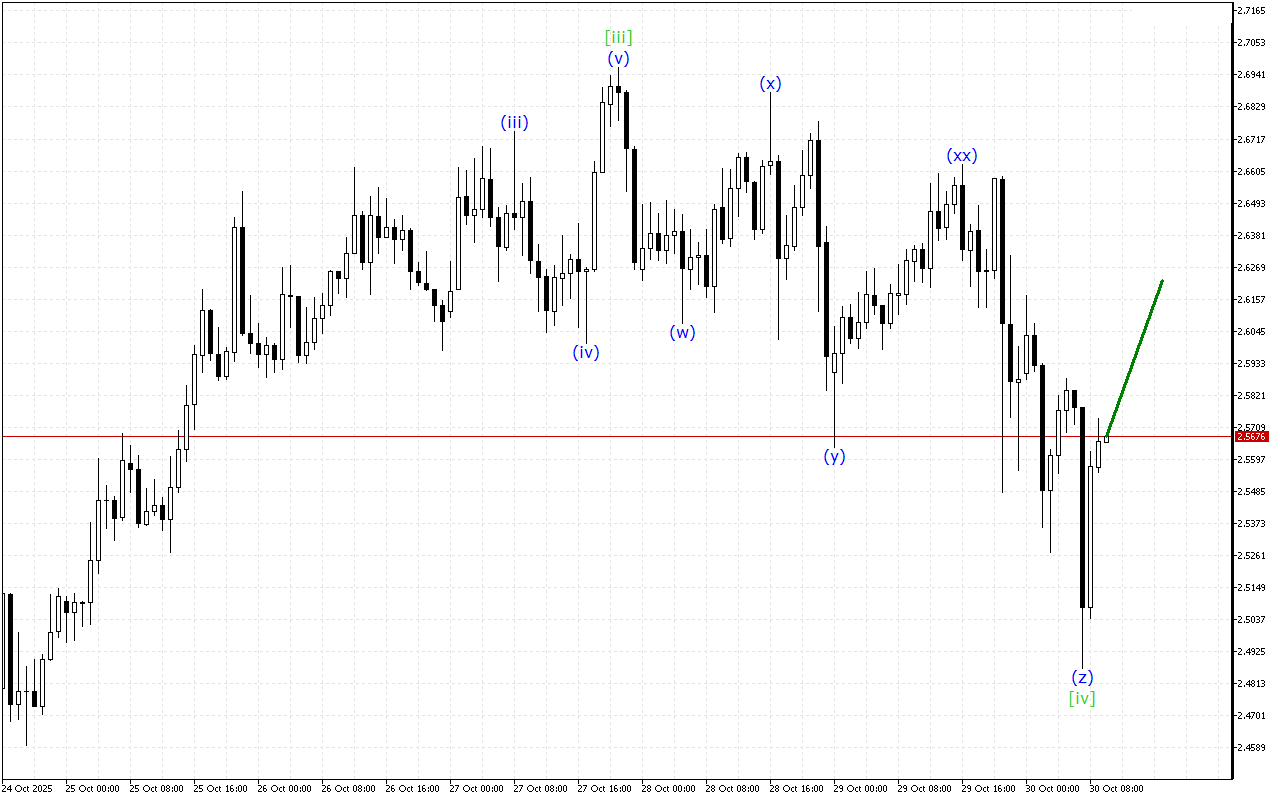 Ripple H1: Волновой анализ на европейскую сессию на 30.10.2025