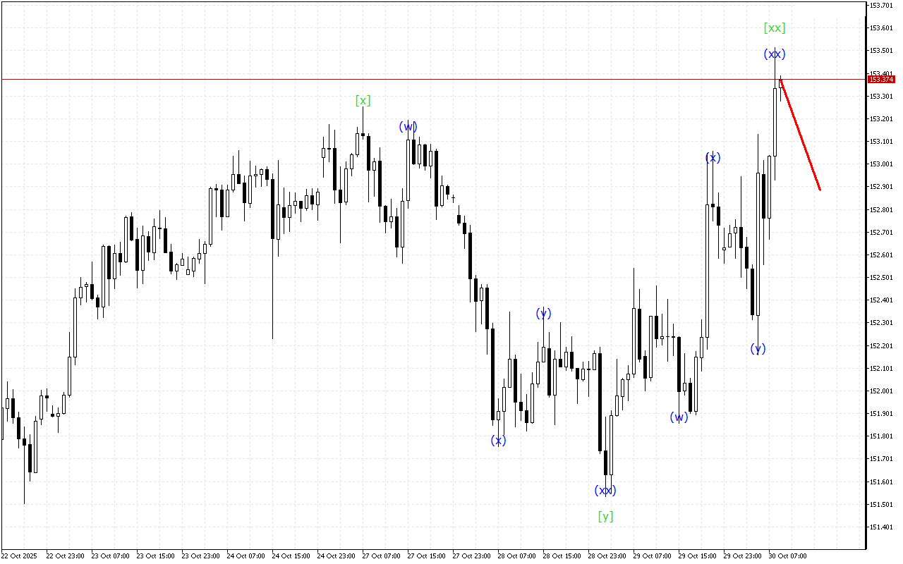 USDJPY H1: Волновой анализ на европейскую сессию на 30.10.2025