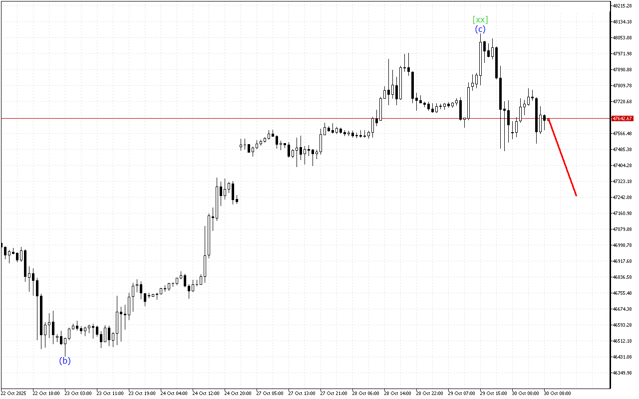 Dow Jones H1: Волновой анализ на европейскую сессию на 30.10.2025