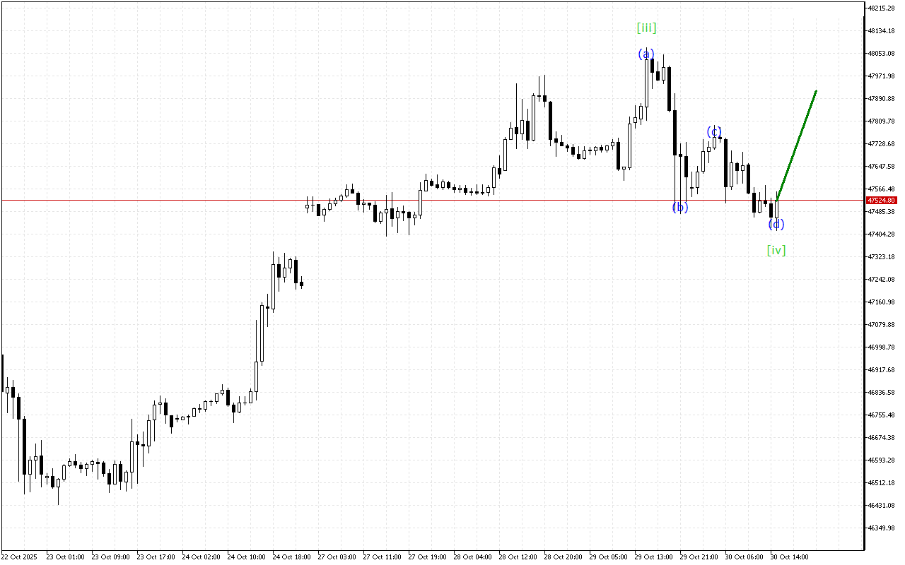 Dow Jones H1: Волновой анализ на американскую сессию на 30.10.2025