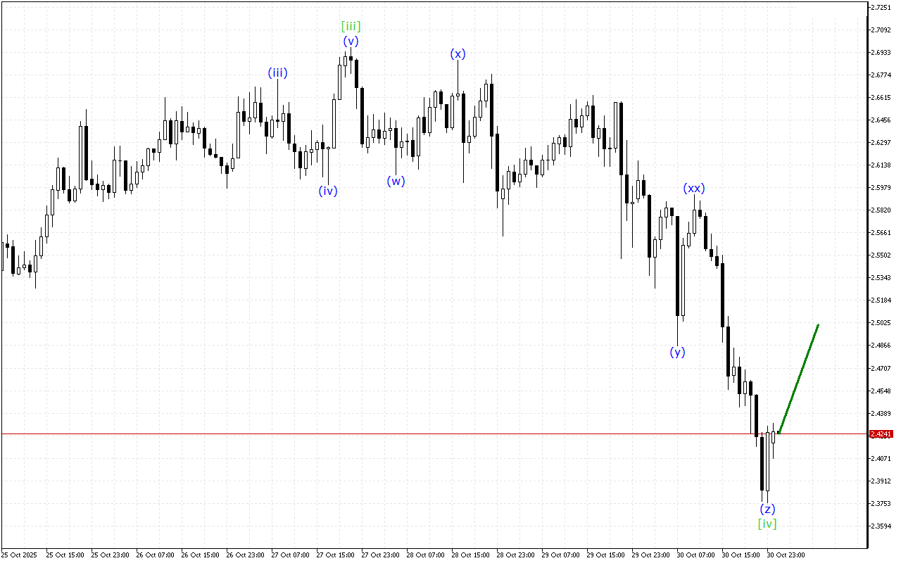 Ripple H1: Хвильовий аналіз для азіатської сесії 31.10.2025