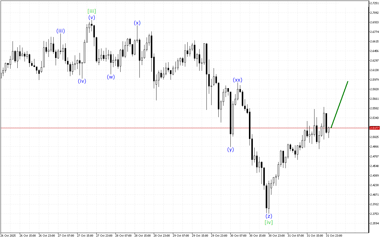 Ripple H1: Analisis Gelombang untuk Sesi Asia pada 1.11.2025