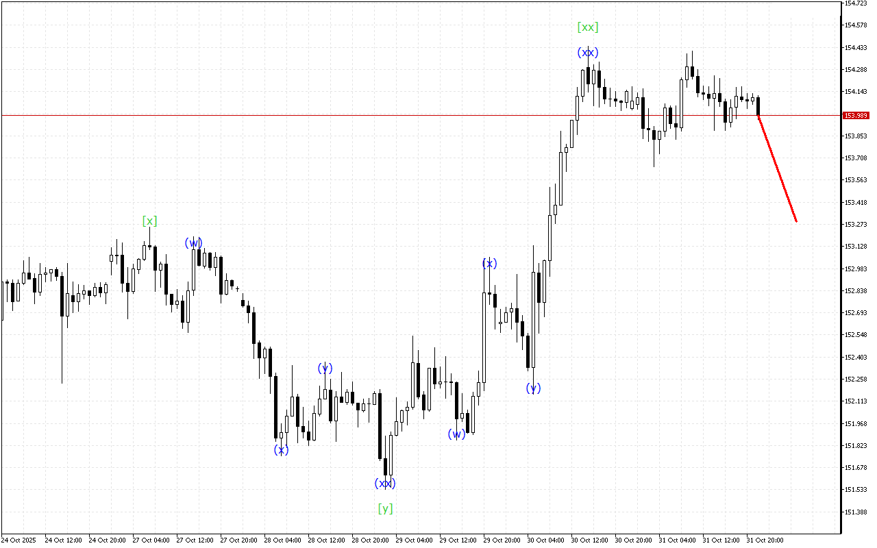 USDJPY H1: Wave Analysis for the Asian Session on 3.11.2025