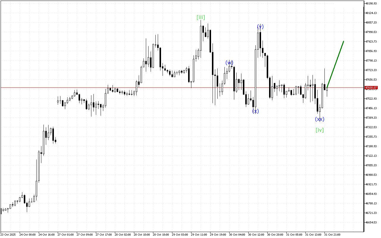 Dow Jones H1: Wave Analysis for the Asian Session on 3.11.2025