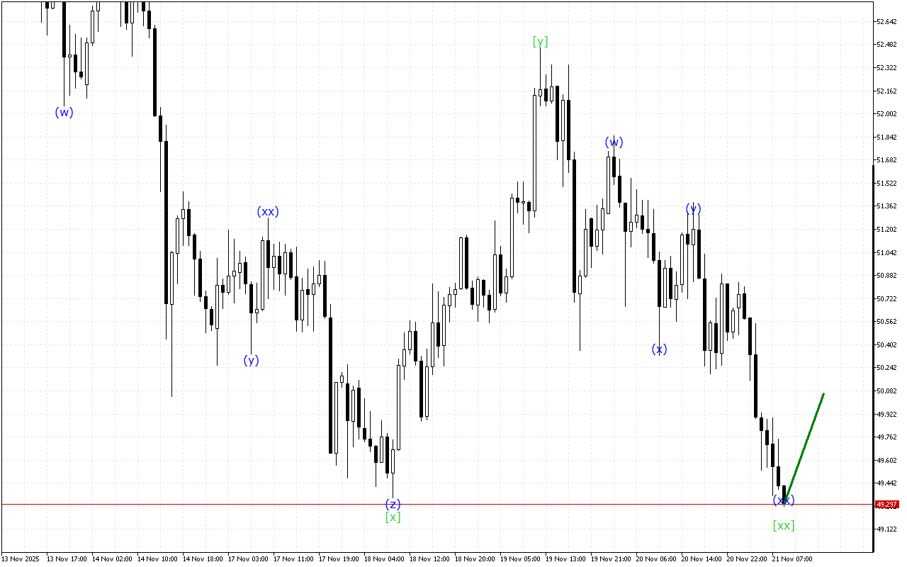 XAGUSD H1: Wave analysis para sa European session noong 21.11.2025