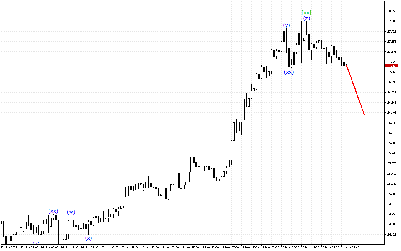 USDJPY H1: Wave analysis para sa European session noong 21.11.2025