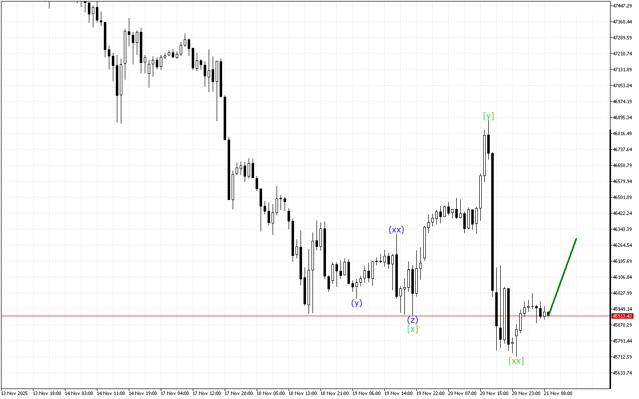 Dow Jones H1: Wave analysis para sa European session noong 21.11.2025