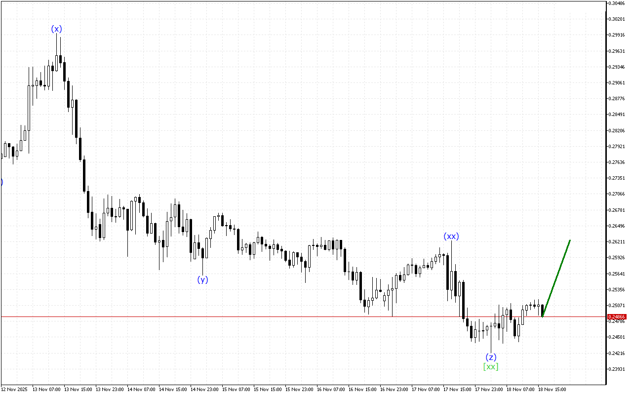 Stellar H1: Хвильовий аналіз для американської сесії 18.11.2025