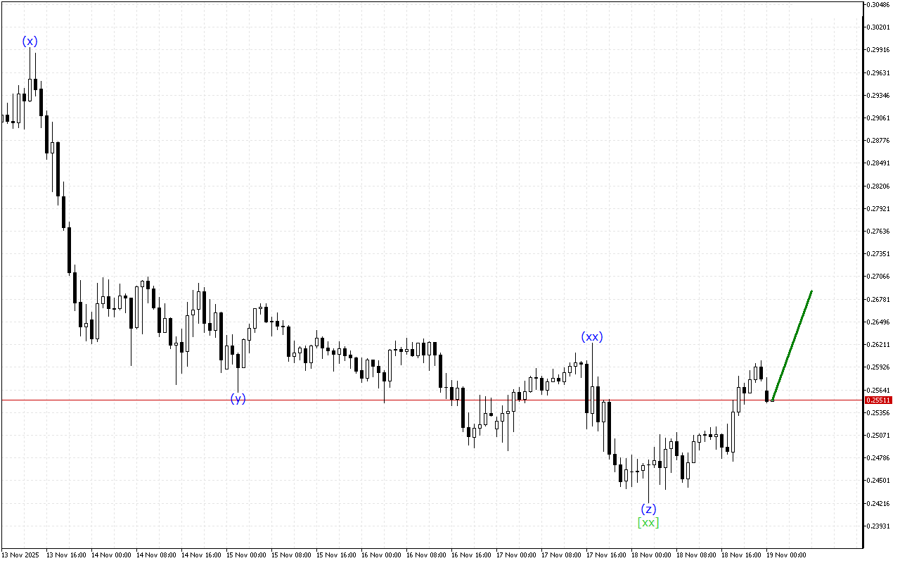 Stellar H1: Хвильовий аналіз для азіатської сесії 19.11.2025