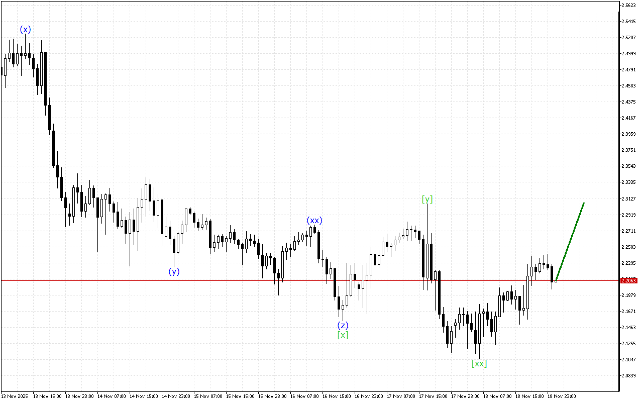 Ripple H1: Хвильовий аналіз для азіатської сесії 19.11.2025