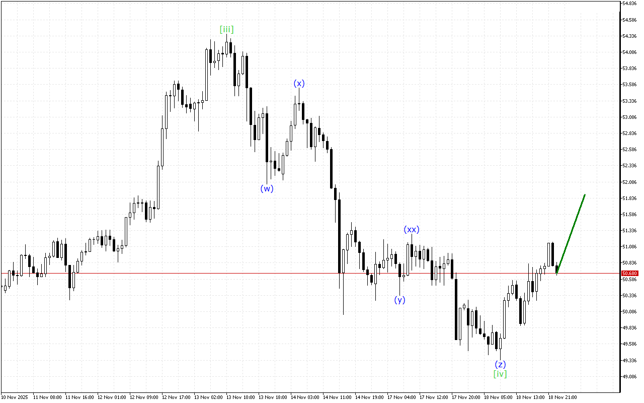 XAGUSD H1: Хвильовий аналіз для азіатської сесії 19.11.2025