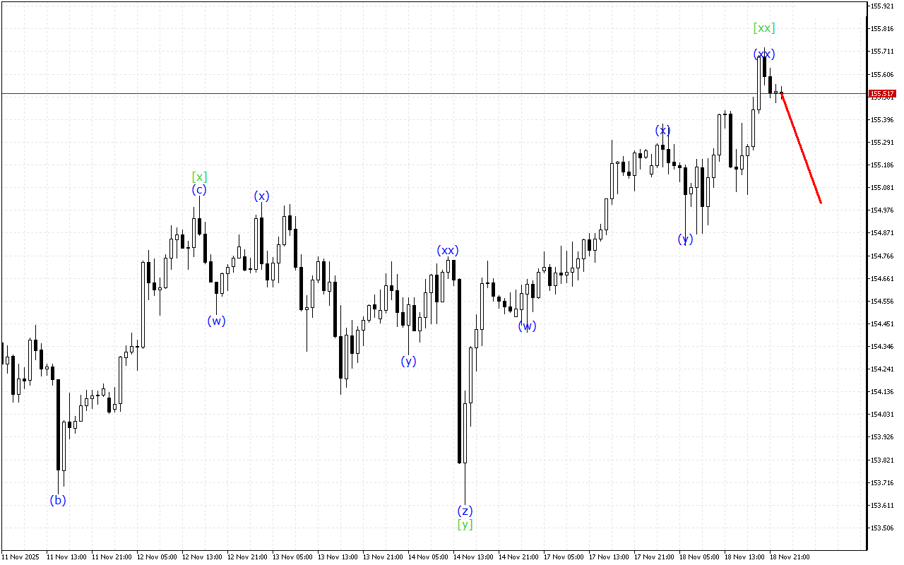 USDJPY H1: Хвильовий аналіз для азіатської сесії 19.11.2025