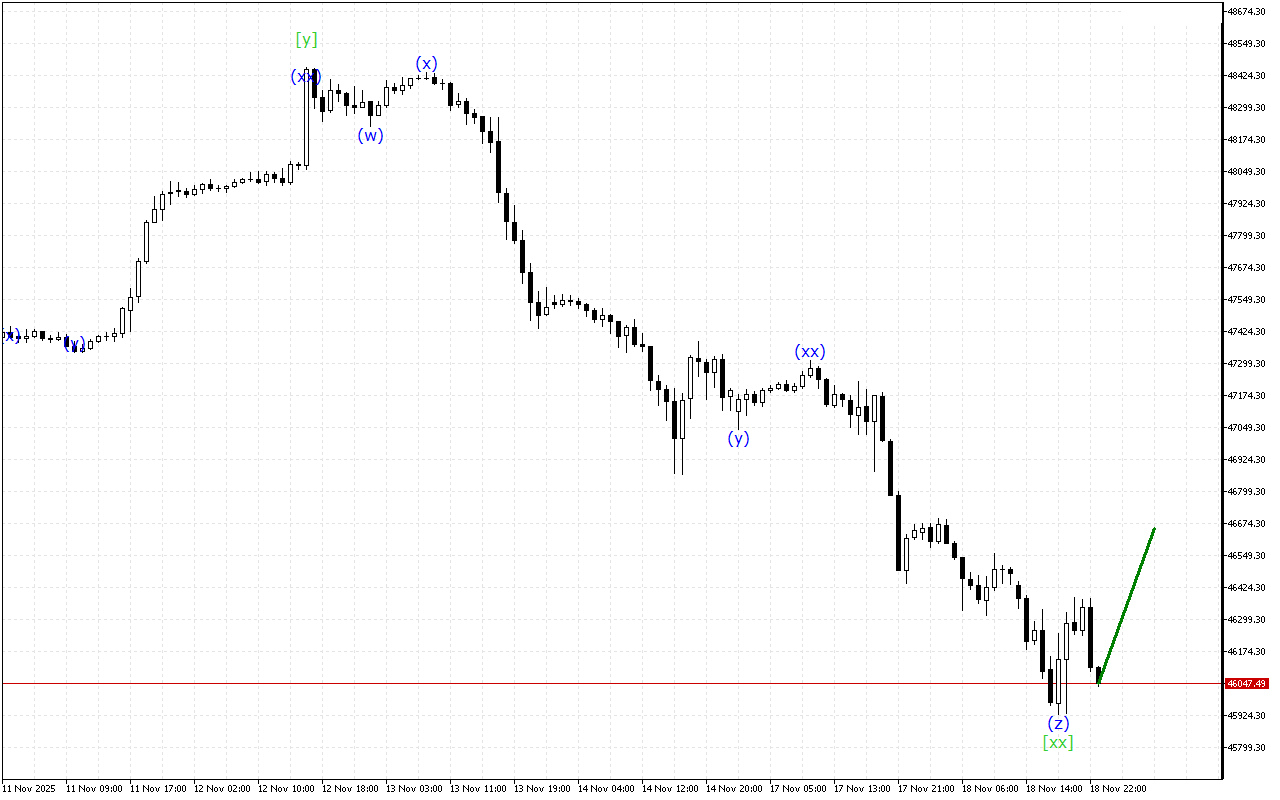 Dow Jones H1: Хвильовий аналіз для азіатської сесії 19.11.2025