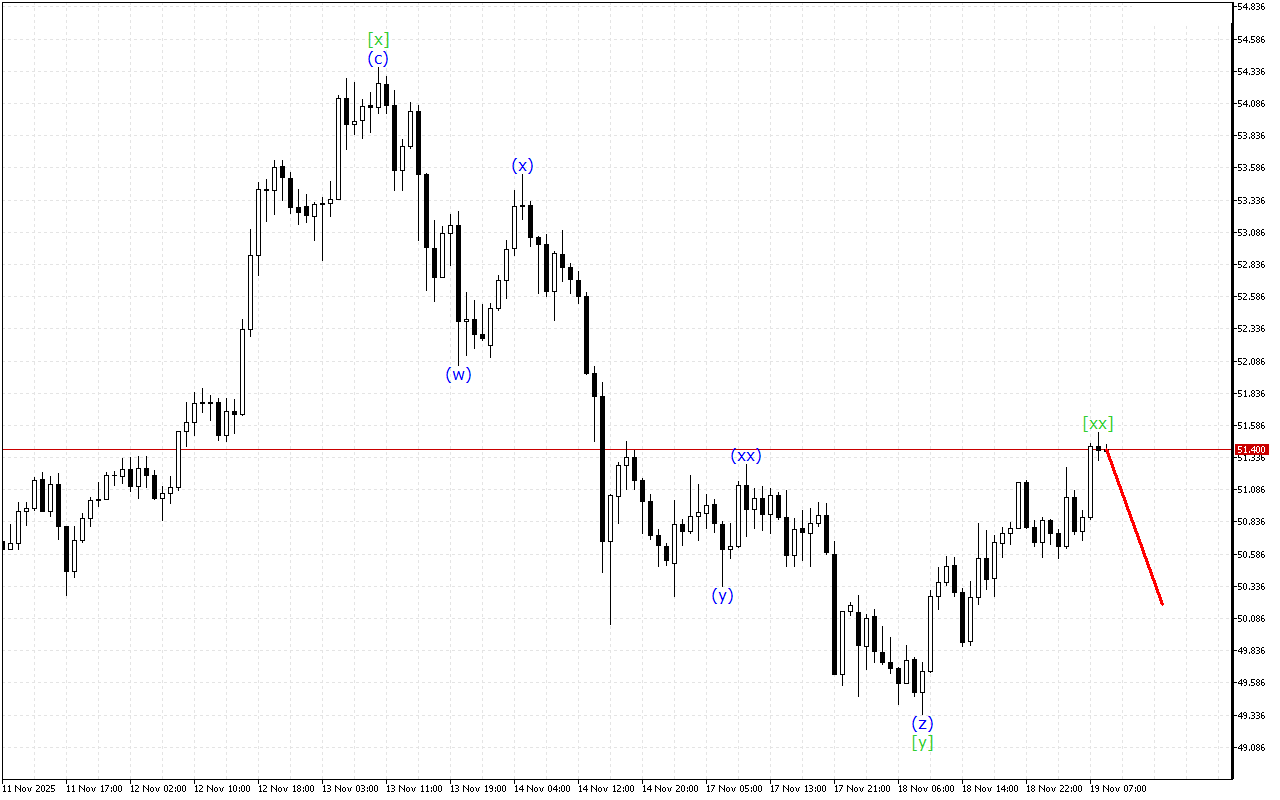 XAGUSD H1: Хвильовий аналіз для Європейської сесії 19.11.2025