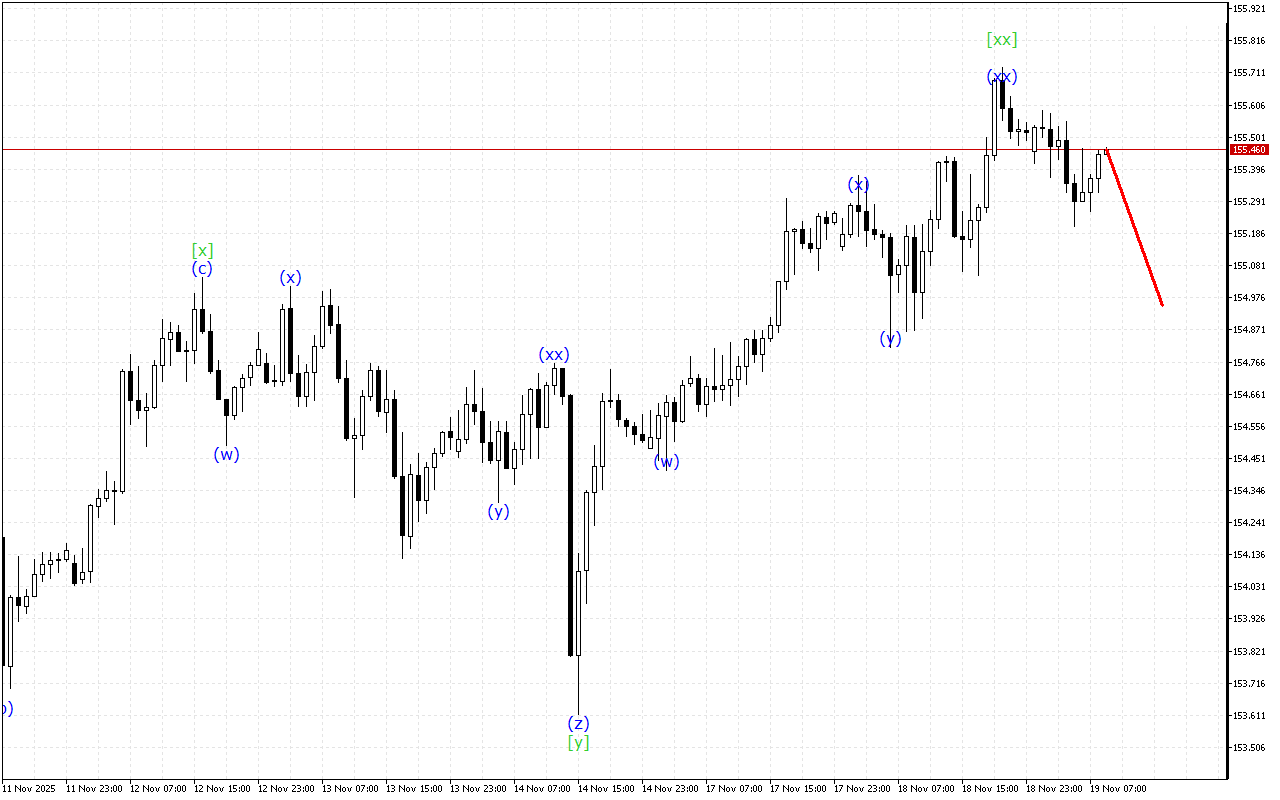 USDJPY H1: Хвильовий аналіз для Європейської сесії 19.11.2025