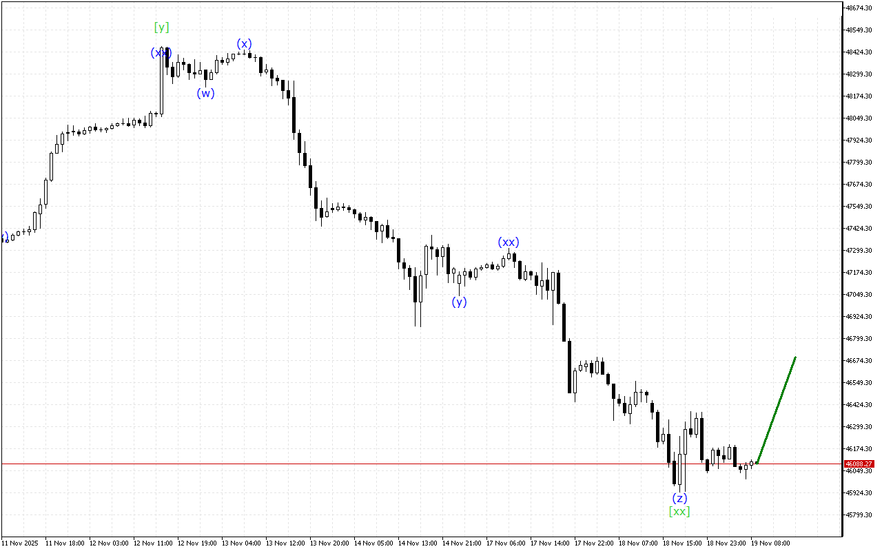 Dow Jones H1: Хвильовий аналіз для Європейської сесії 19.11.2025