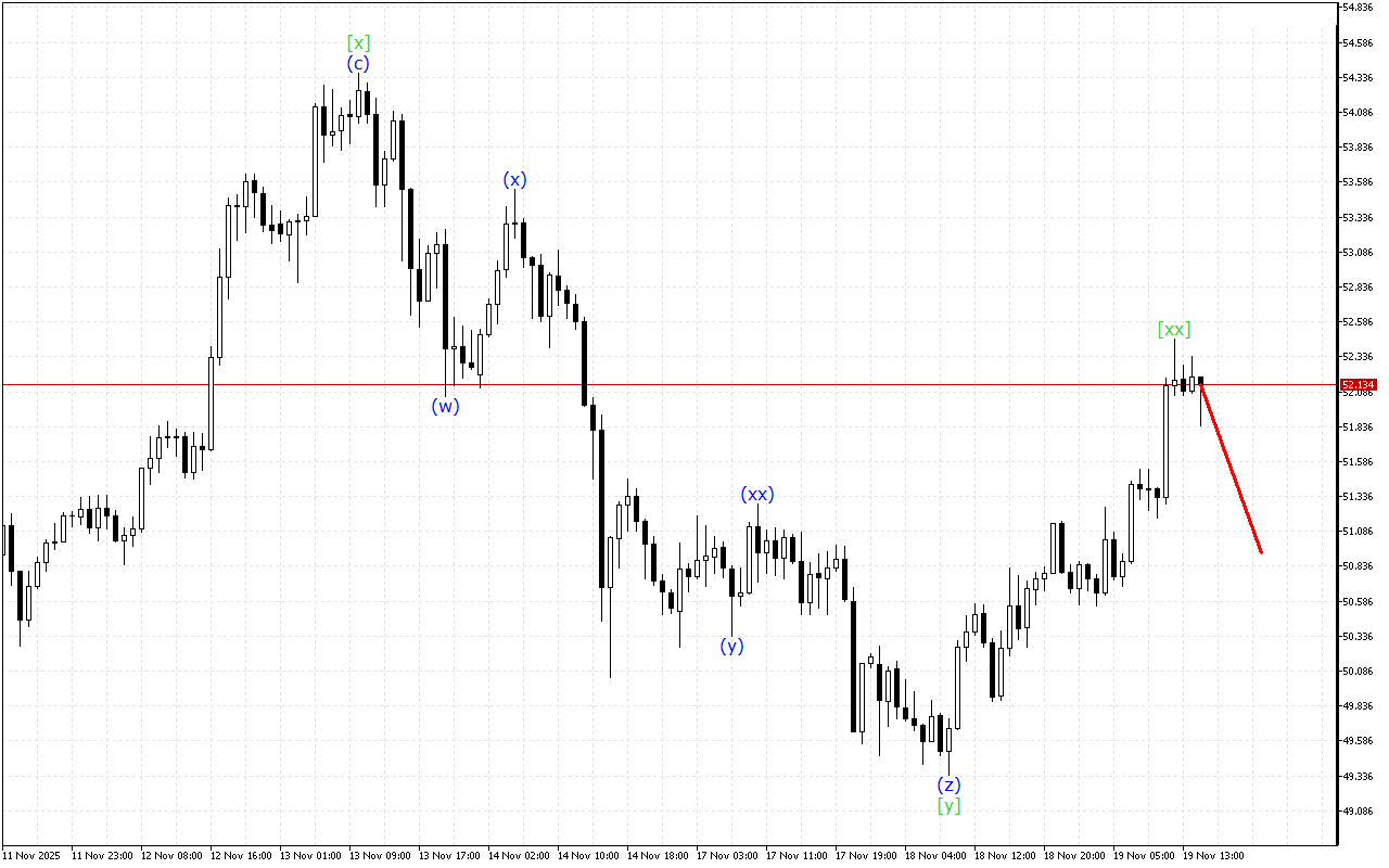 XAGUSD H1: 19.11.2025 의 미국 세션을 위한 파동 분석