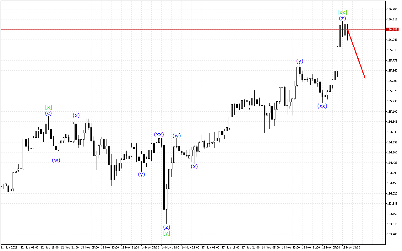 USDJPY H1: 19.11.2025 의 미국 세션을 위한 파동 분석