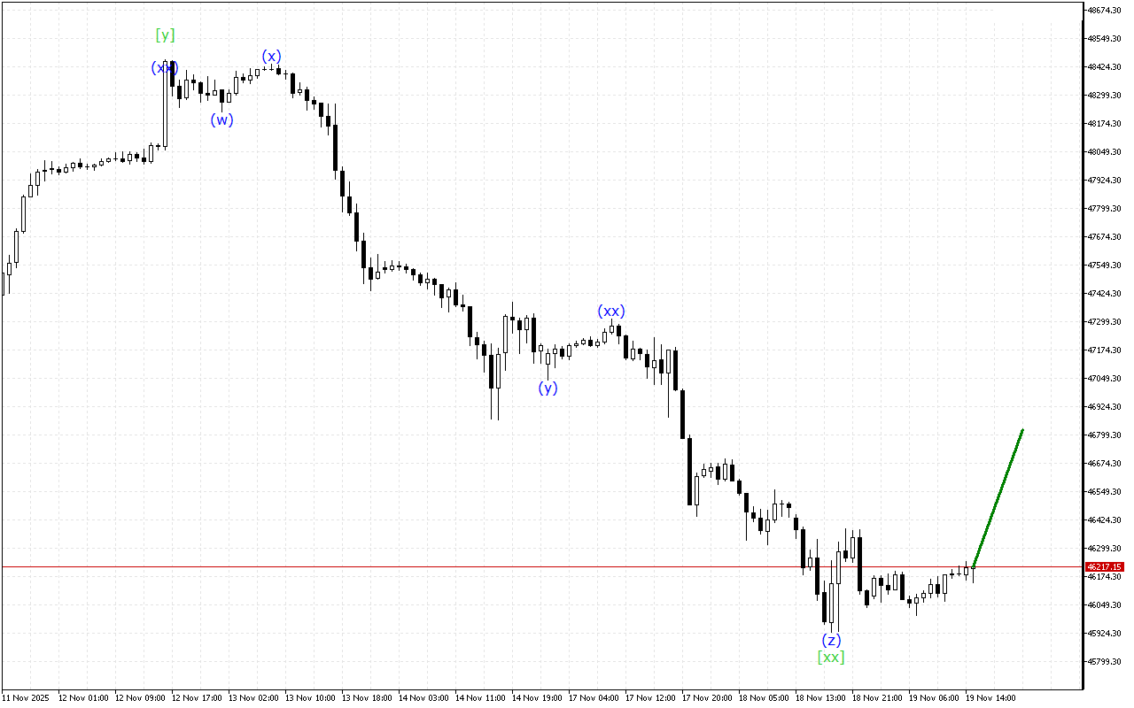 Dow Jones H1: 19.11.2025 의 미국 세션을 위한 파동 분석