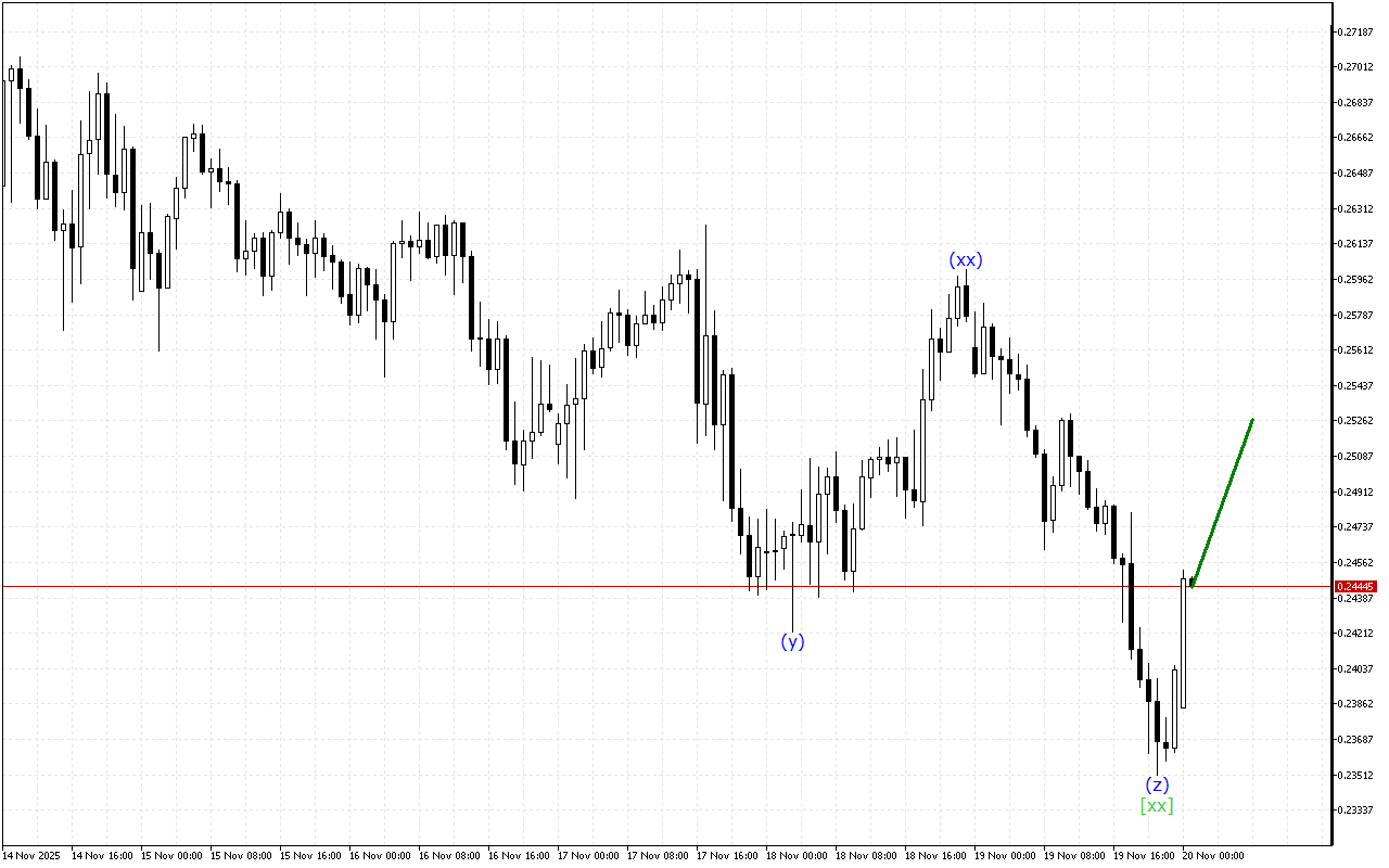 Stellar H1: Хвильовий аналіз для азіатської сесії 20.11.2025