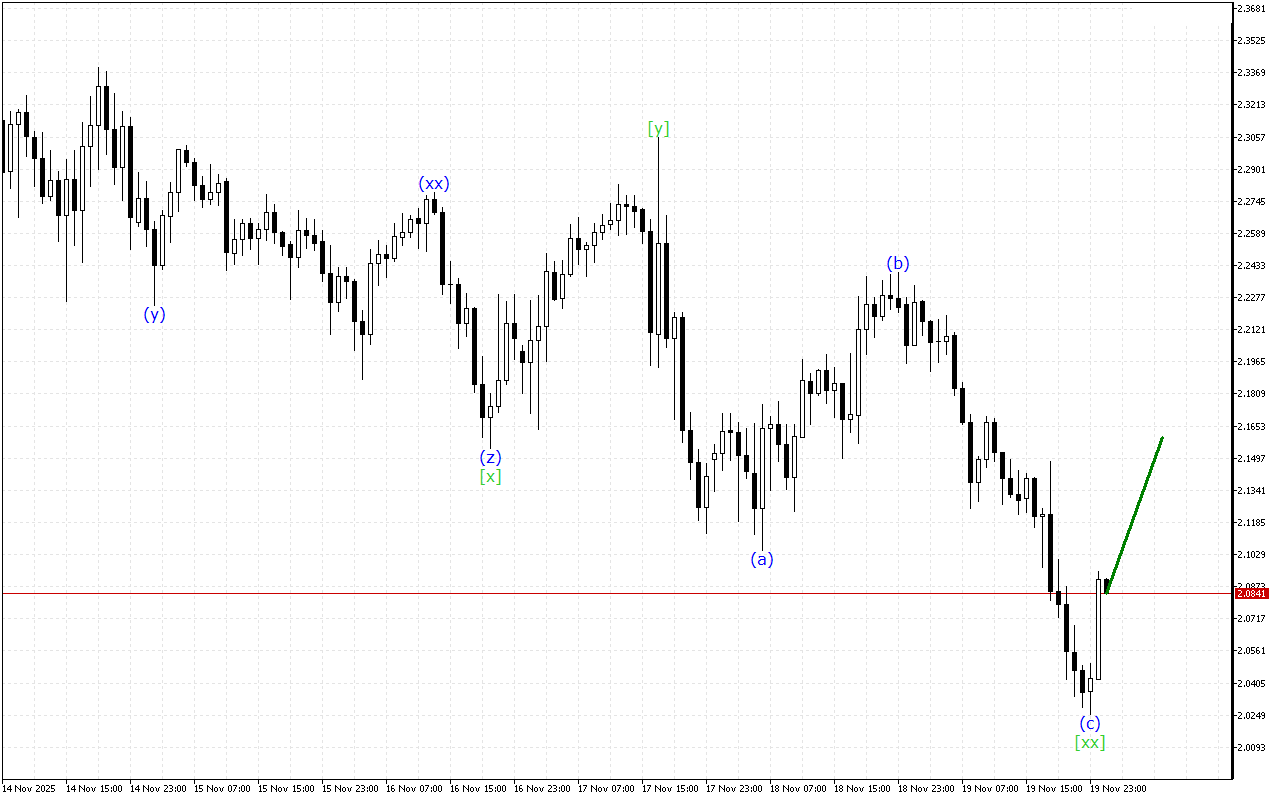 Ripple H1: Хвильовий аналіз для азіатської сесії 20.11.2025