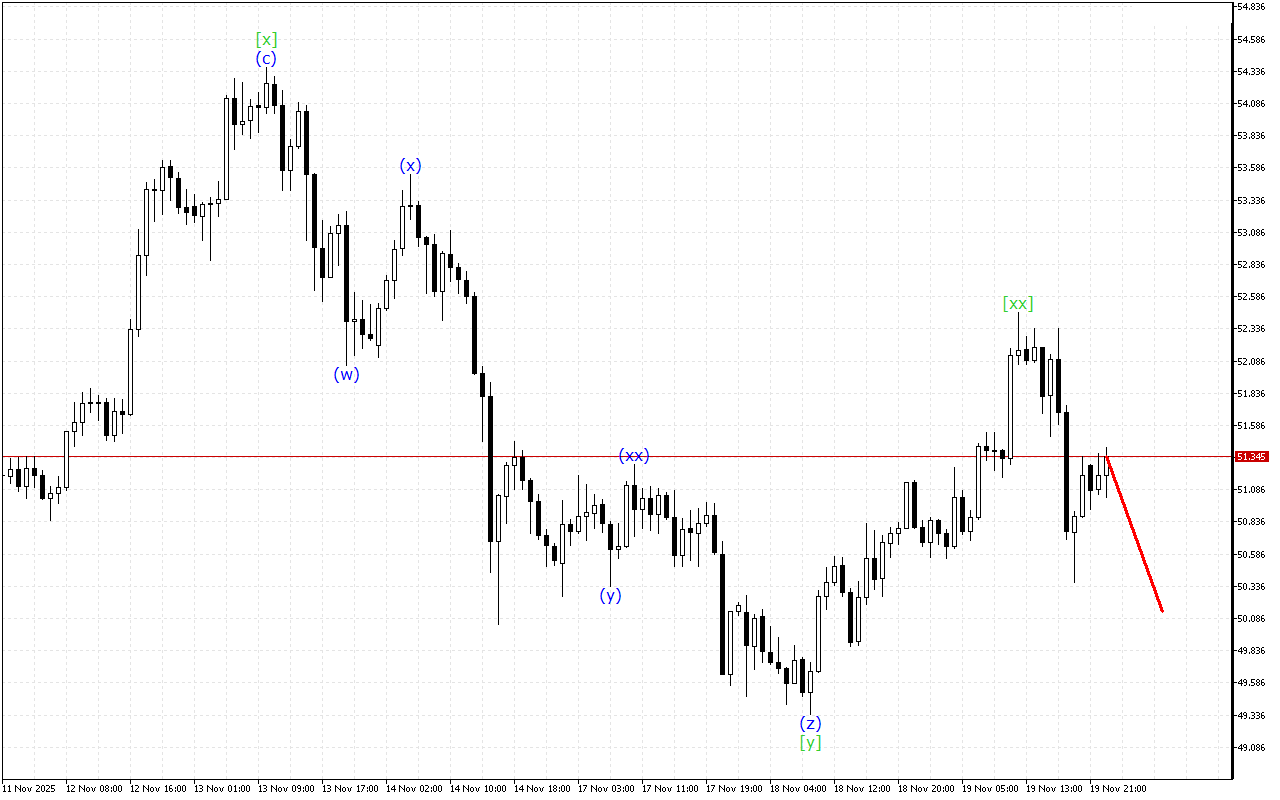 XAGUSD H1: Хвильовий аналіз для азіатської сесії 20.11.2025