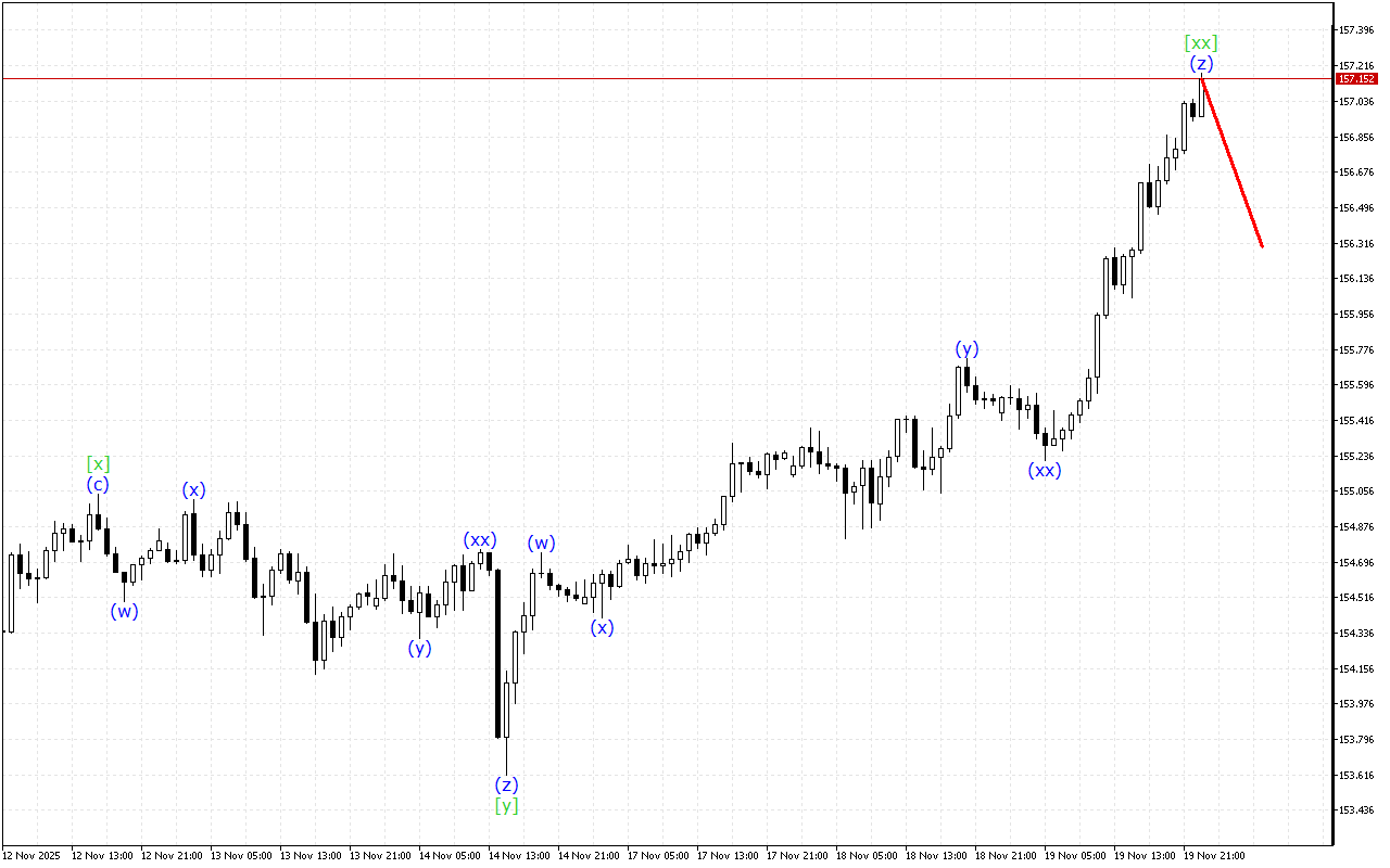 USDJPY H1: Хвильовий аналіз для азіатської сесії 20.11.2025