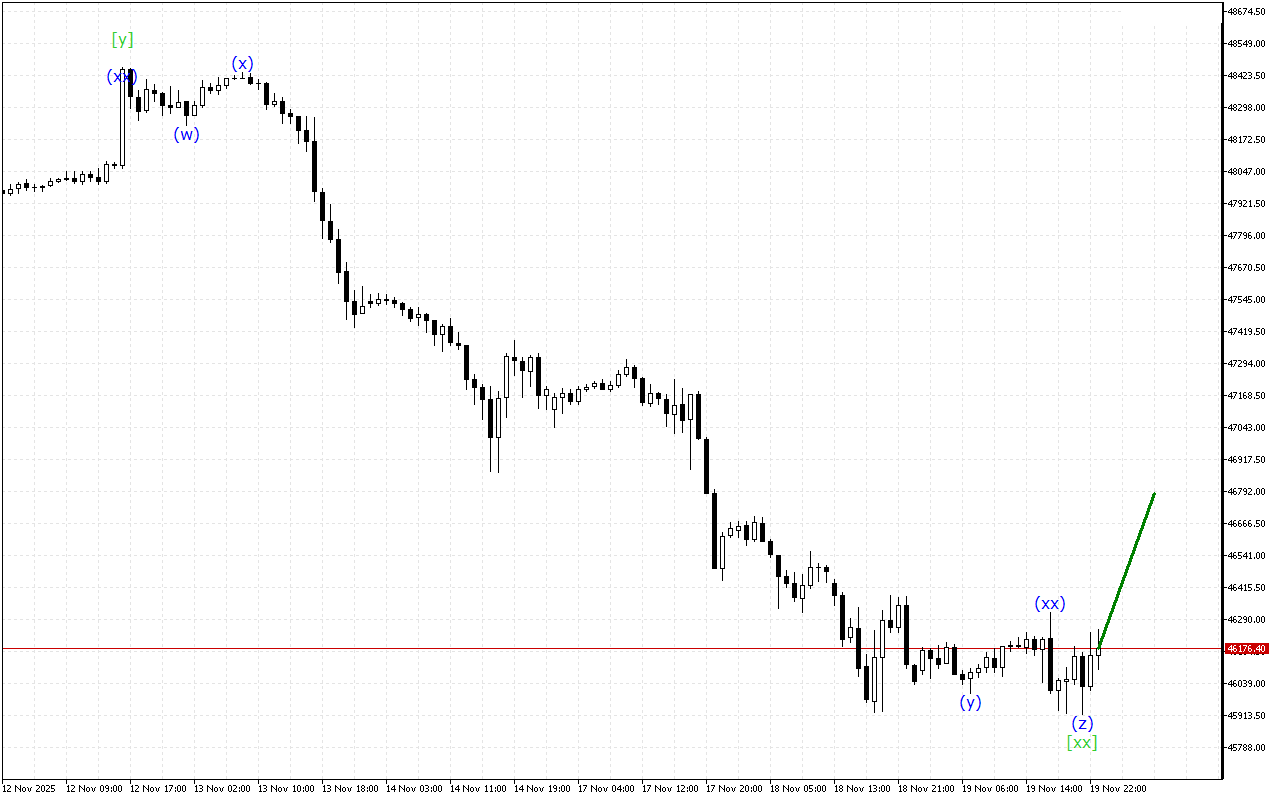 Dow Jones H1: Хвильовий аналіз для азіатської сесії 20.11.2025