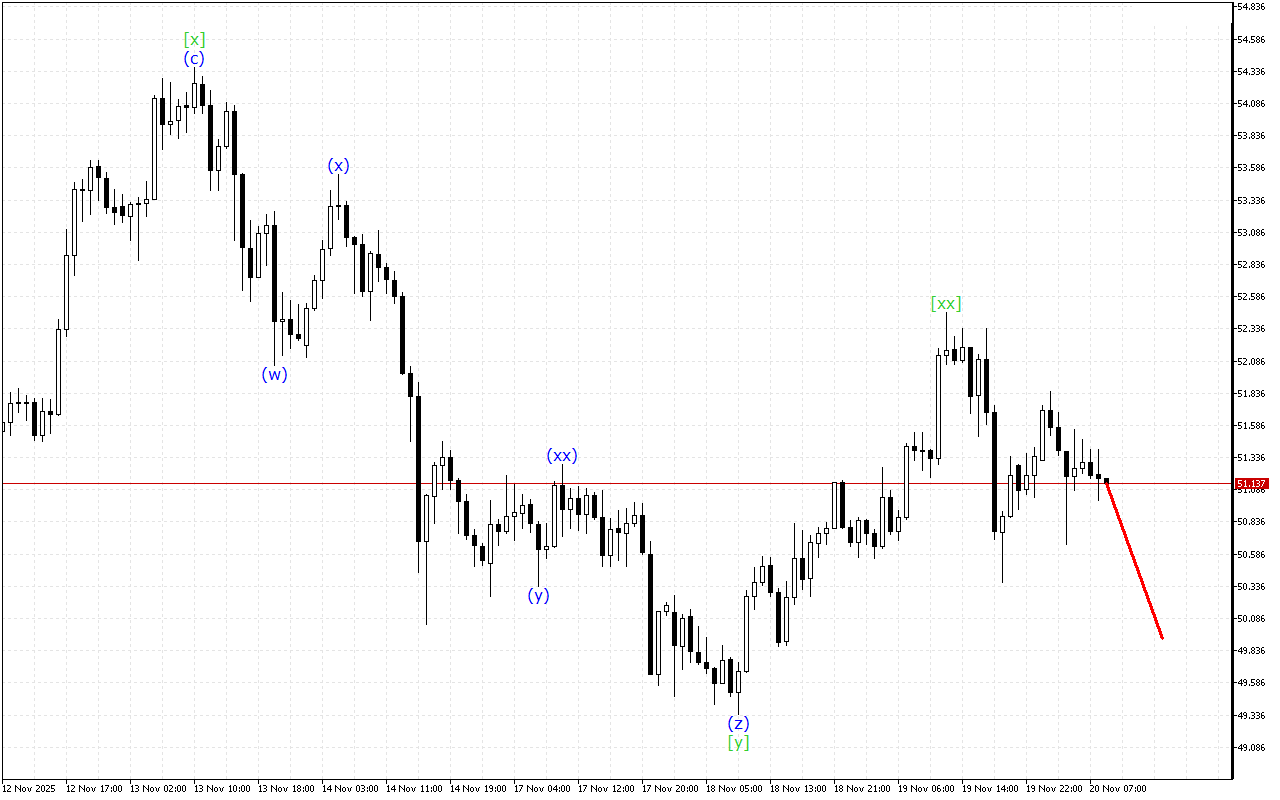 XAGUSD H1: Хвильовий аналіз для Європейської сесії 20.11.2025