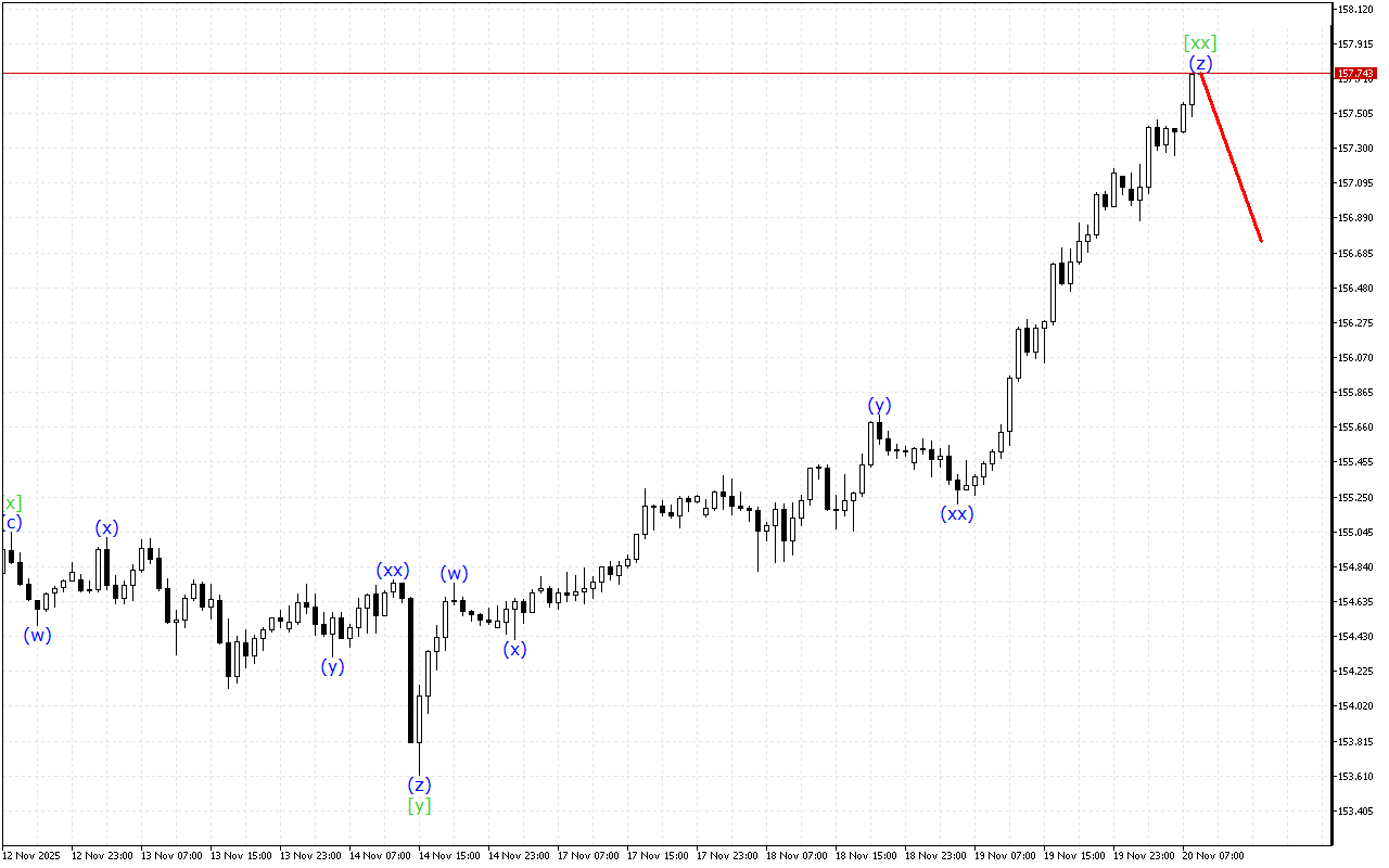 USDJPY H1: Хвильовий аналіз для Європейської сесії 20.11.2025