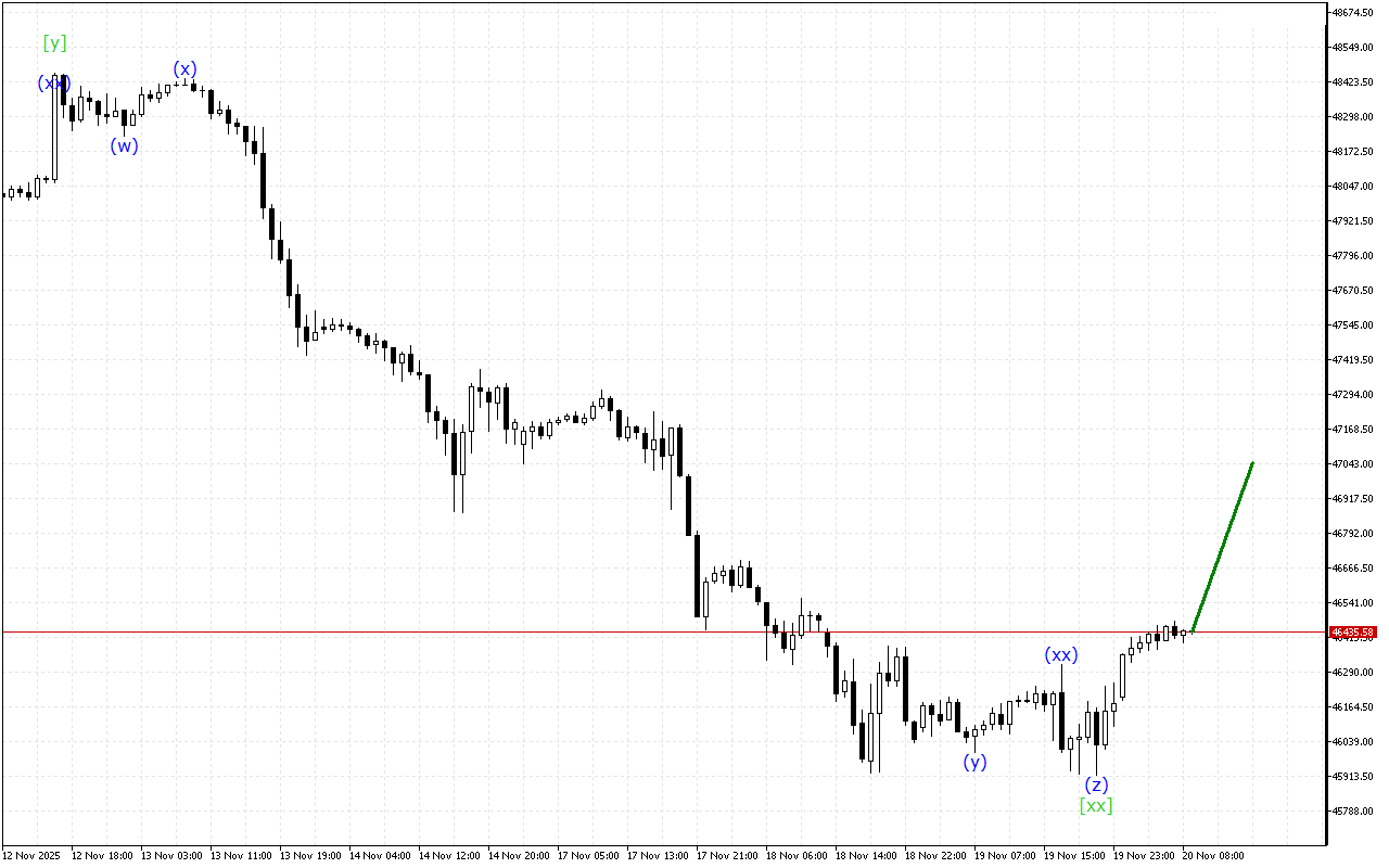 Dow Jones H1: Хвильовий аналіз для Європейської сесії 20.11.2025