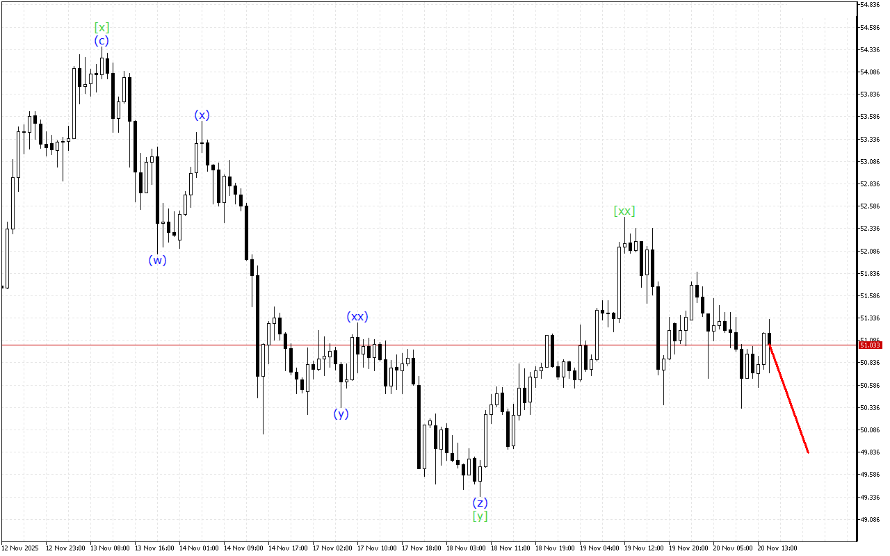 XAGUSD H1: Wave Analysis para sa American Session noong 20.11.2025