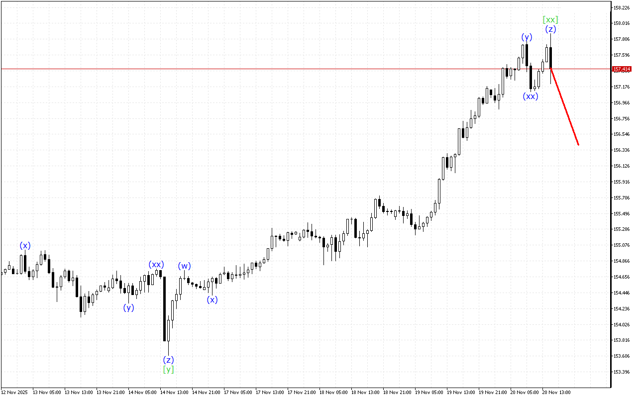 USDJPY H1: Wave Analysis para sa American Session noong 20.11.2025