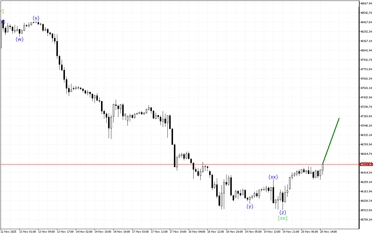 Dow Jones H1: Wave Analysis para sa American Session noong 20.11.2025
