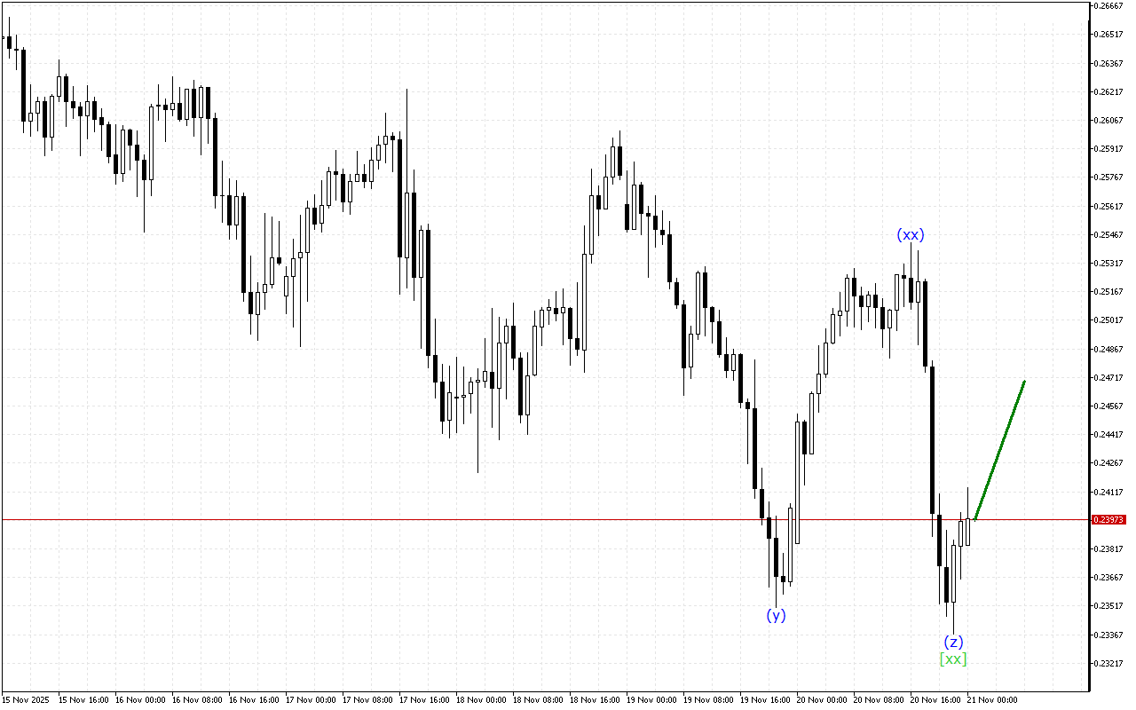 Stellar H1: 21.11.2025 아시아 세션을 위한 파동 분석