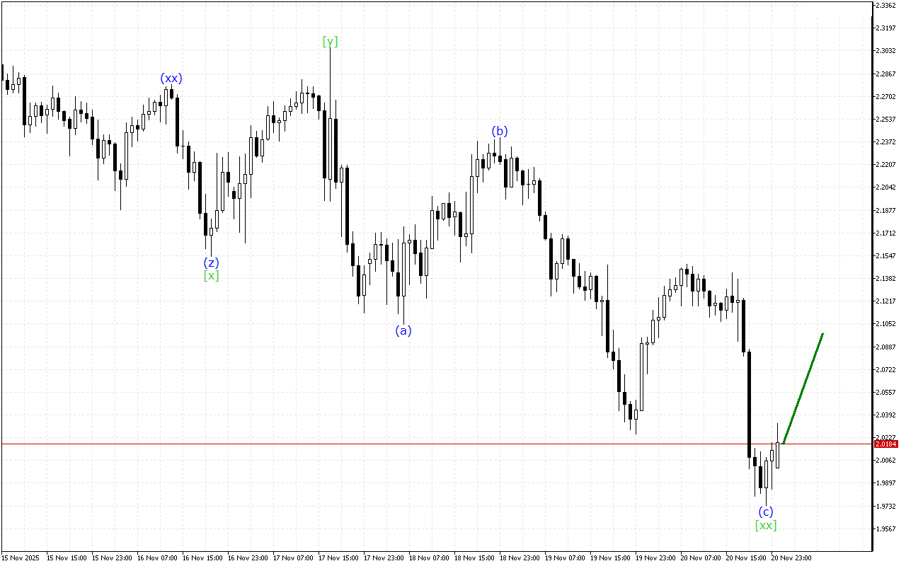 Ripple H1: 21.11.2025 아시아 세션을 위한 파동 분석