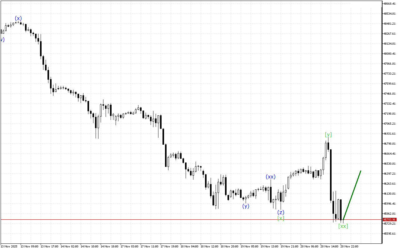 Dow Jones H1: Хвильовий аналіз для азіатської сесії 21.11.2025