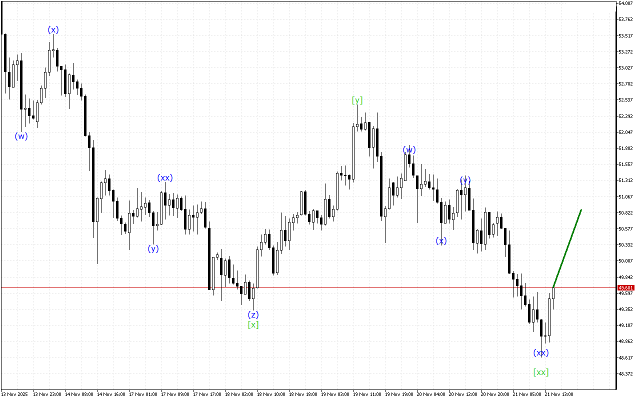 XAGUSD H1: Хвильовий аналіз для американської сесії 21.11.2025