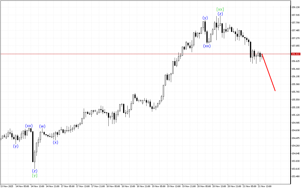 USDJPY H1: Хвильовий аналіз для американської сесії 21.11.2025