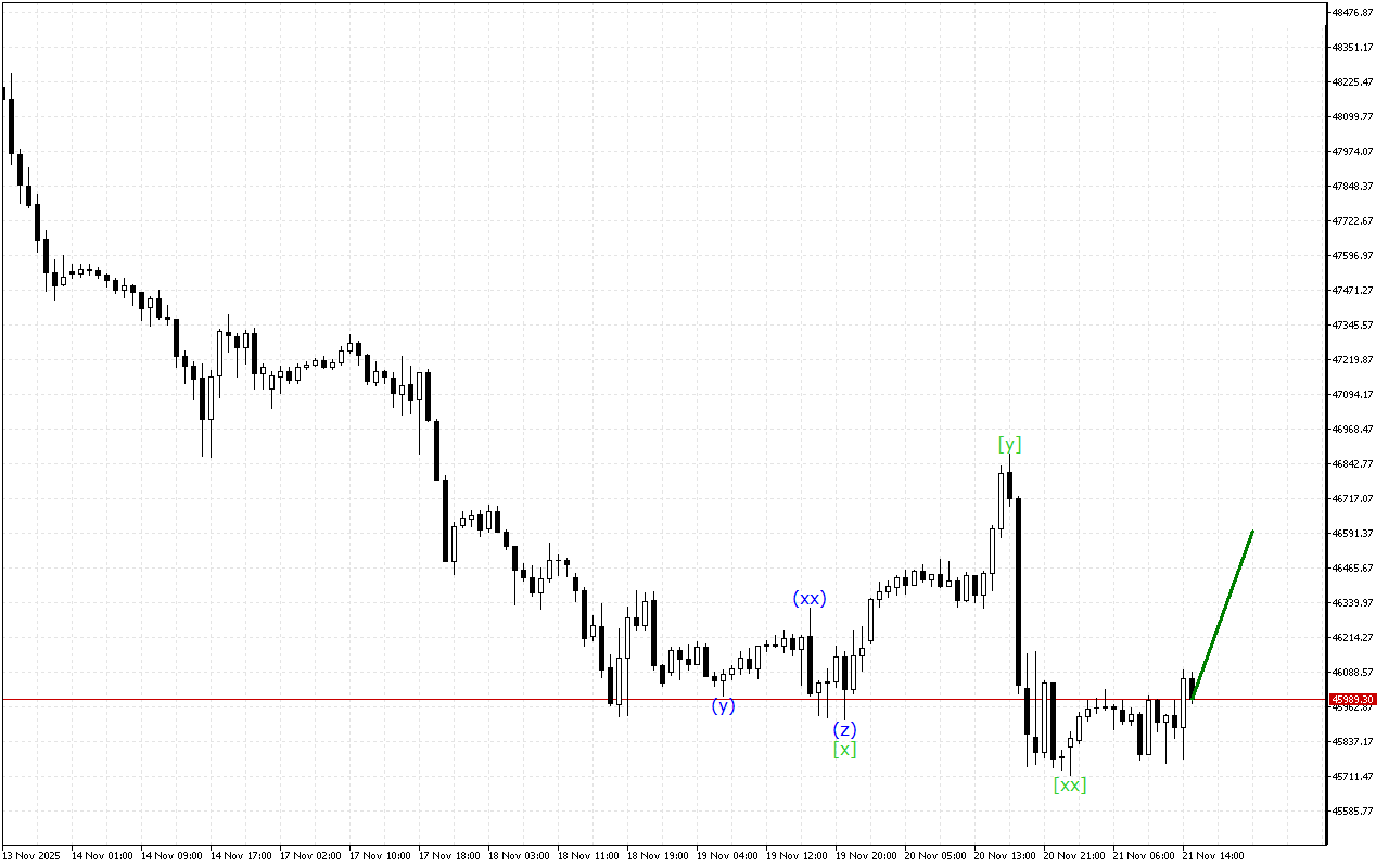 Dow Jones H1: Хвильовий аналіз для американської сесії 21.11.2025