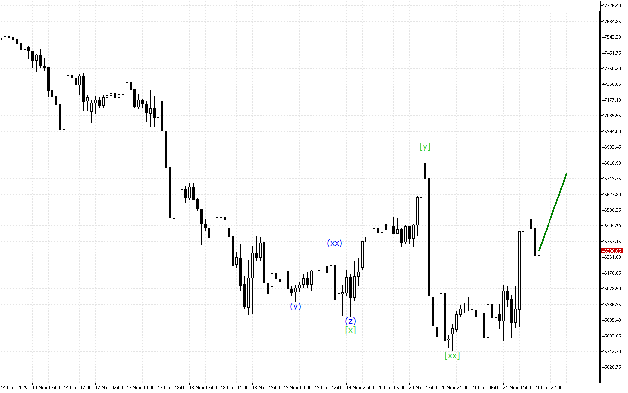 Dow Jones H1: Wave Analysis para sa Asian Session noong 24.11.2025
