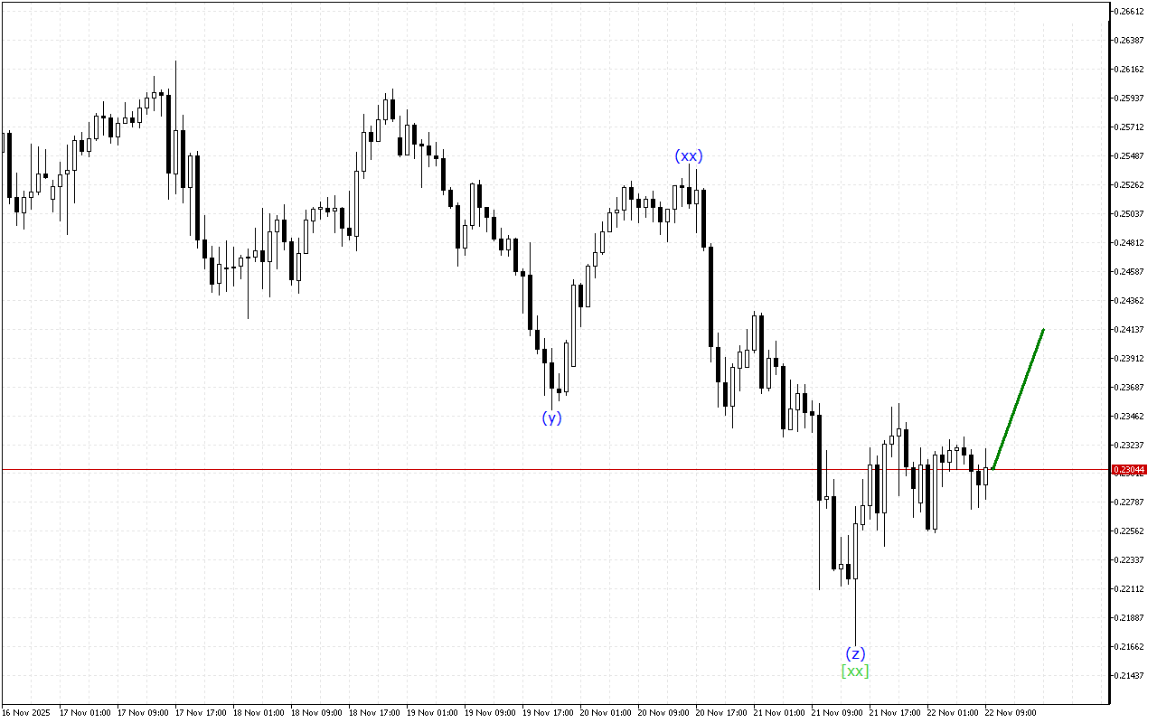 Stellar H1: Волновой анализ на европейскую сессию на 22.11.2025
