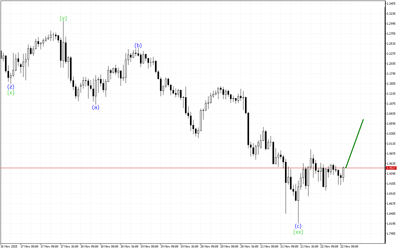 Ripple H1: Волновой анализ на европейскую сессию на 22.11.2025