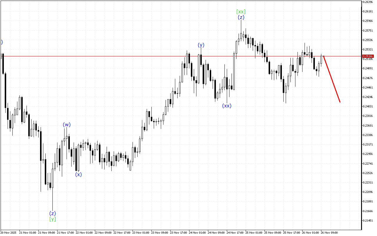 Stellar H1: Хвильовий аналіз для Європейської сесії 26.11.2025